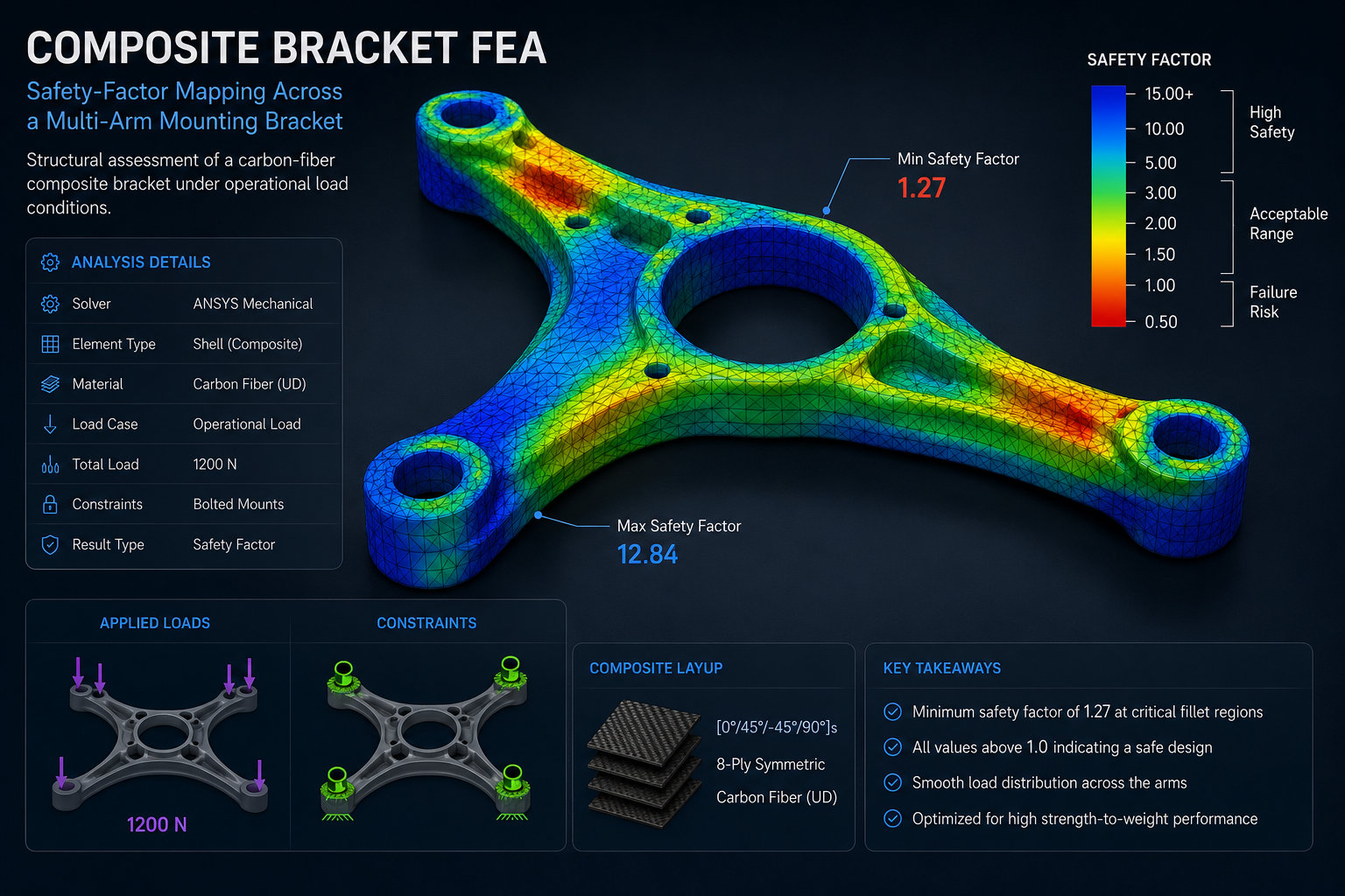 Bracket FEA — Safety-factor mapping across a multi-arm metallic mounting bracket.