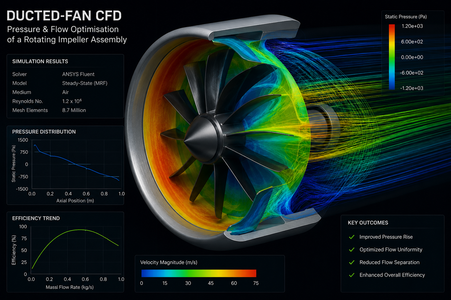 Ducted-Fan CFD — Pressure and flow optimisation of a rotating impeller assembly.