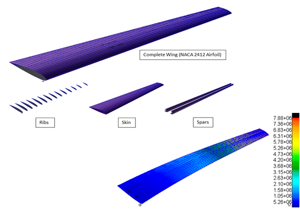 Stress Analysis of a Wing — Finite element stress analysis of a NACA 2412 wing, modelled as ribs, skin and spars.